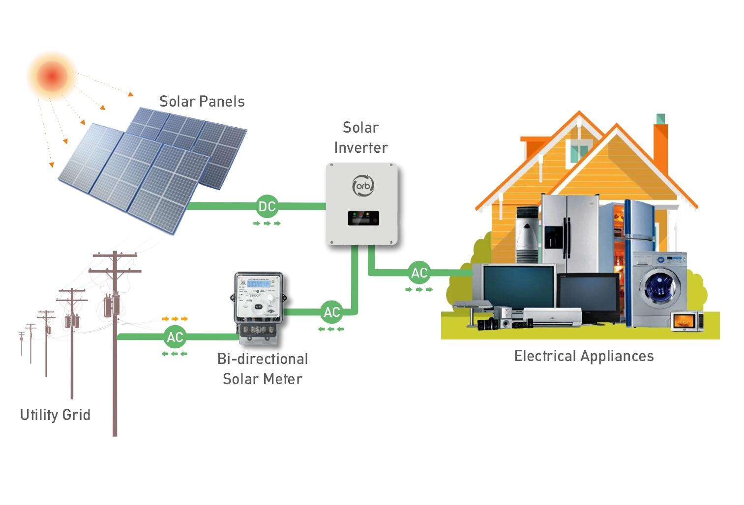 Lowest cost solar system (no battery)