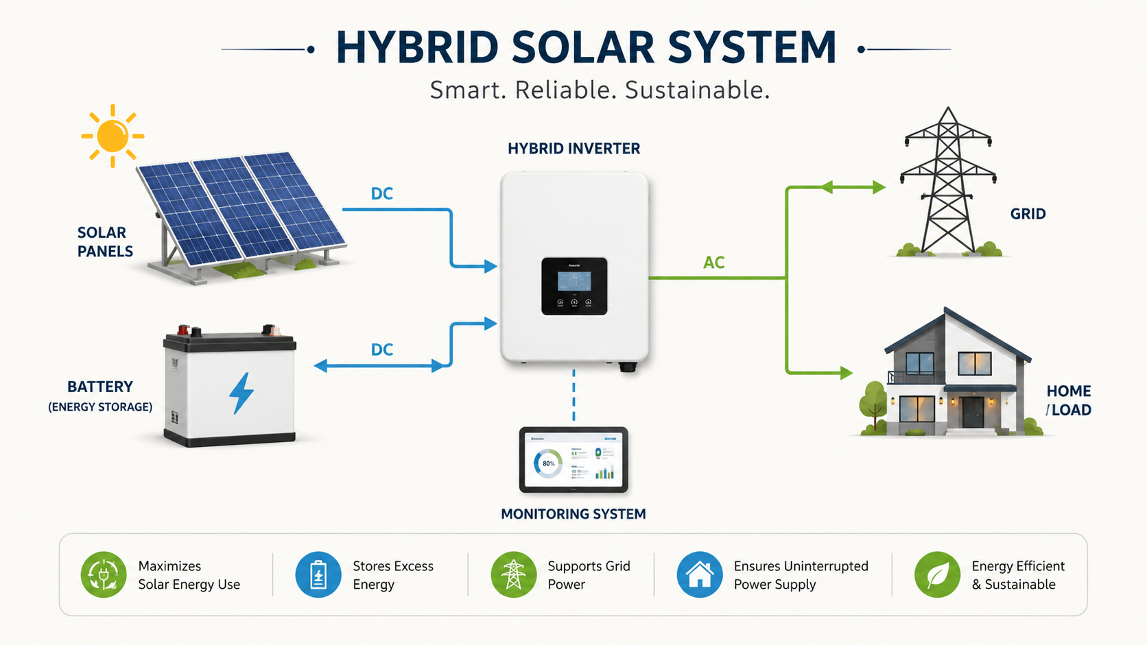 Hybrid Solar System